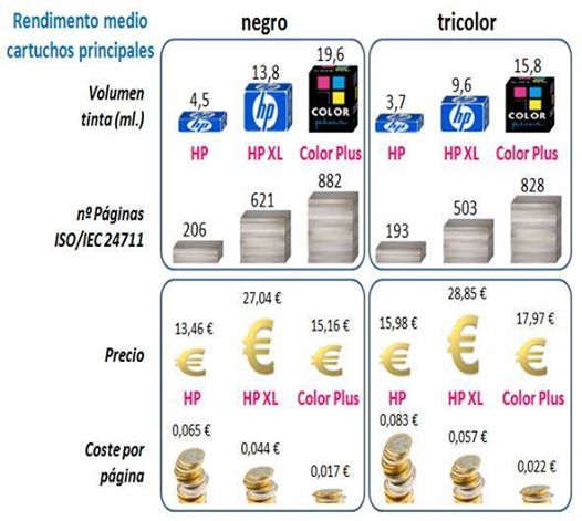 Comparativa cartuchos Color Plus y Originales